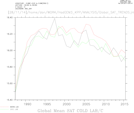 Global Mean SAT/C in WARM, COLD and CNTL