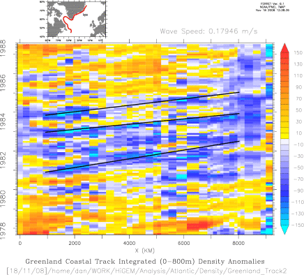 Hovmuller Coastal Int. Density Waves in N. Atl