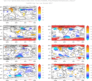 HadGEM HighTop-LowTop decadal MSLP anomalies from 60:99 mean