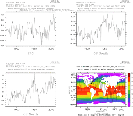 SPG and Gulf Stream SST indices comparisons