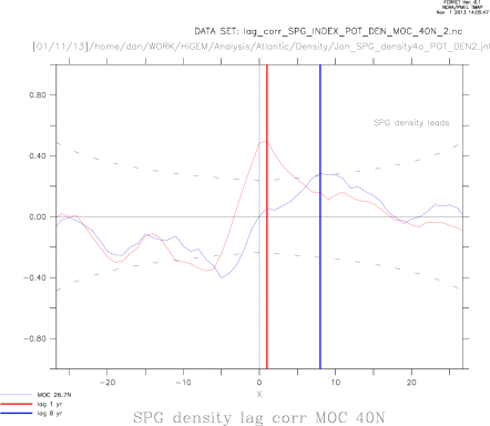 MOC 40/26.7N lag correlated with 65W:35W 50:65N 1000:2500m SPG pot density sigma 2 index