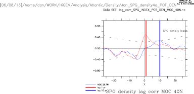 MOC 40/26.7N lag correlated with SPG pot density sigma 2 index