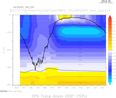 Ocean Temp Anomaly XLSBE-XKHTY Seasonal Cycle and Mixed Layer Depth