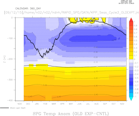 Ocean Temp Anomaly RAPID SPG - XKHTZ-XKHTY Seasonal Cycle and Mixed Layer Depth