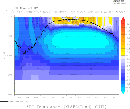 Ocean Temp Anomaly RAPID SPG ONLY Tendancy run - XLSBD-XKHTY Seasonal Cycle and Mixed Layer Depth