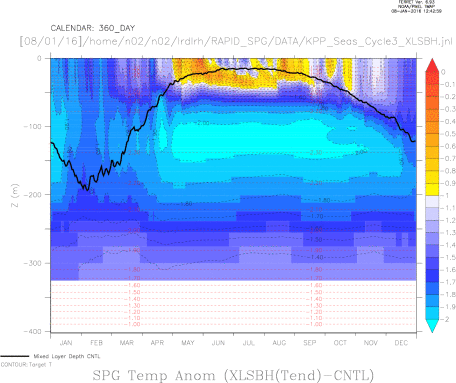 Ocean Temp Anomaly RAPID SPG ONLY Tendancy run - Relax 5 days- XLSBH-XKHTY Seasonal Cycle and Mixed Layer Depth