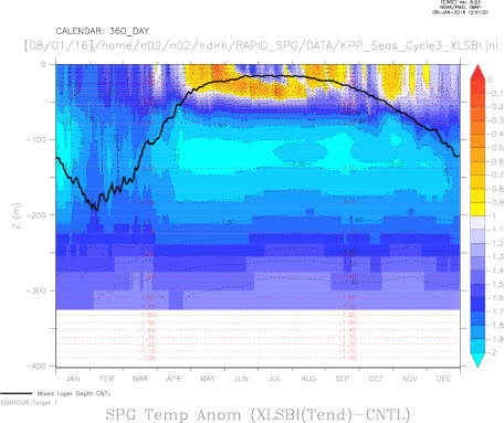 Ocean Temp Anomaly RAPID SPG ONLY Tendancy run - Relax 2 days - XLSBI-XKHTY Seasonal Cycle and Mixed Layer Depth