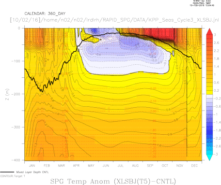 Ocean Temp Anomaly RAPID SPG ONLY EXPT T5 run - Relax 5 days- XLSBJ-XKHTY Seasonal Cycle and Mixed Layer Depth