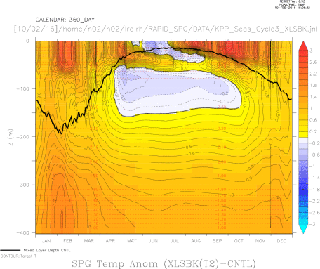 Ocean Temp Anomaly RAPID SPG ONLY EXPT T2 run - Relax 2 days- XLSBK-XKHTY Seasonal Cycle and Mixed Layer Depth