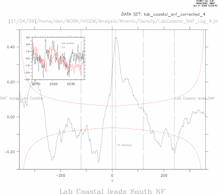 Lab Coastal index lag correlated SNF Index Years 30-60