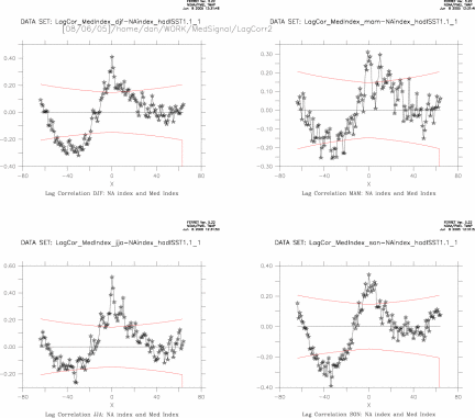 Lagged Correlation of Med Index and N.Atl SST index