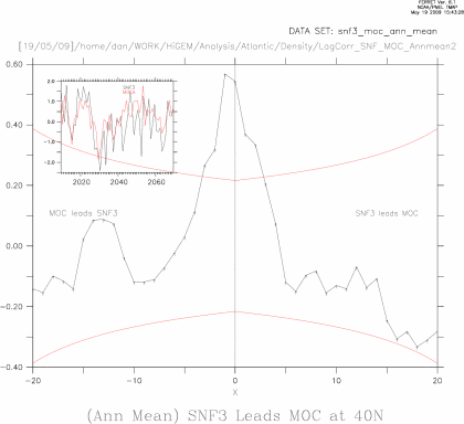 (Ann Mean) Yr 30-90 SNF3 and MOC 40N Lag Correlated