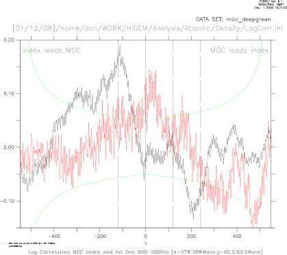 Lag Corr Plot MOC vs Greenland Index and Deep Greenland Index