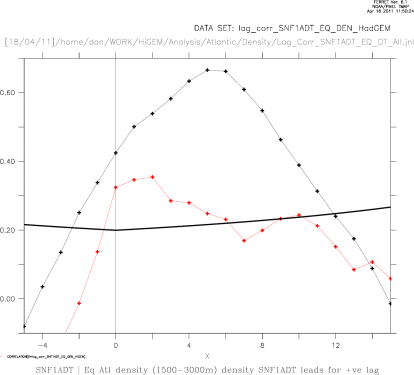 HiGEM & HadGEM SNF1ADT lagged correlated with Eq density 500:3000m
