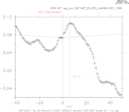 HadCM3 Density SNF1A to Equator 501:1000