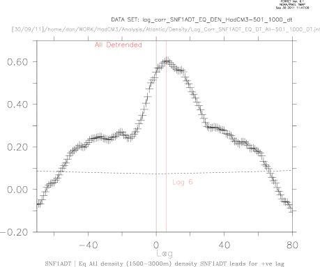 SNF1ADT lag correlated Equator (Atlantic) Density (1500:3000) years 501:1000, SNF1ADT leads for +ve lag