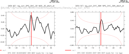 Lag Correlations of SPG SST and OHC and MOC