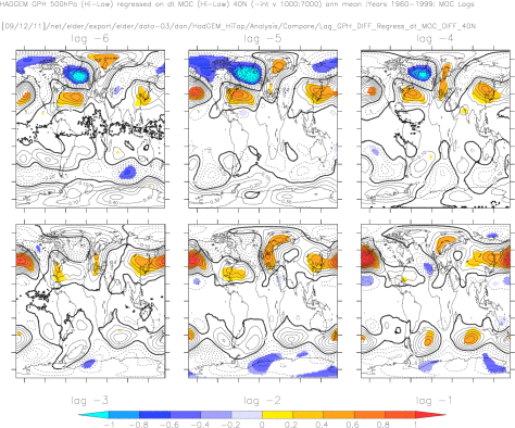 GPH 500hPa (High-Low) Lag Regressed onto DT MOC_40N(High-Low): MOC leads for positive lags