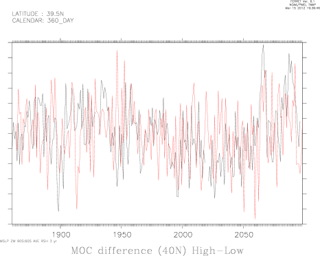 hadGEM2 MSLP(Hi-Lo) index (90:60S) Zonal mean (shifted forward 3 years) and MOC DT 40N (Hi-Lo)