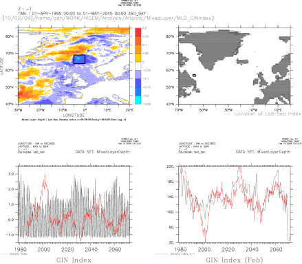 Mixed layer Depth Correlated with Greenland Density Index