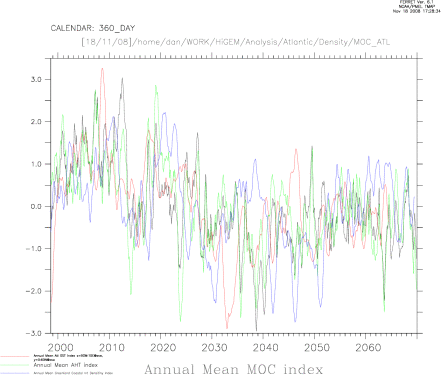 MOC, AHT, Atl SST and Greenland Int Den index (ann mean)