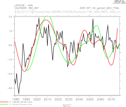 MOC and 40N and NAO EMD filtered (2+3) >30YRS