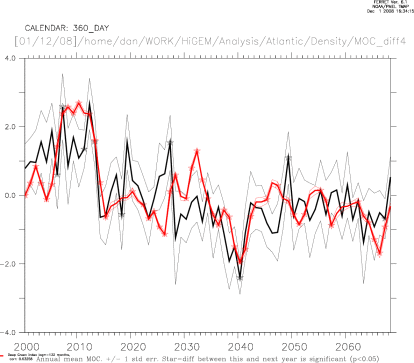MOC index and (Deep Green index - shifted forward by 132 months)