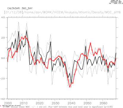 MOC index and (Deep Green index - shifted forward by 120 months)