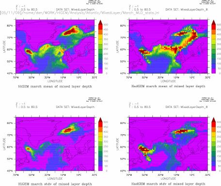 March Mean and Stdev of Mixed layer Depths in HiGEM and HadGEM