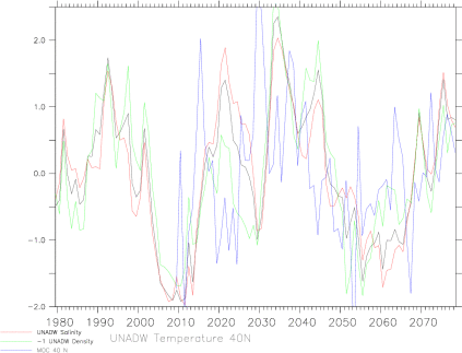 40N HiGEM: XBYLR T,S & Density NADW Upper - cubic removed at each latitude (in time) + MOC
