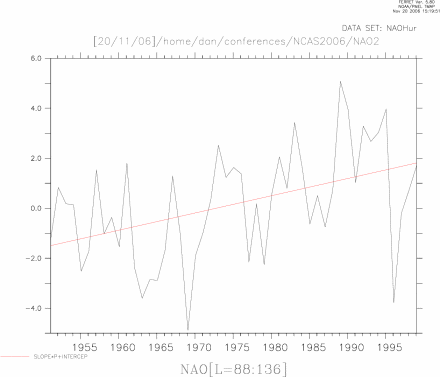 Trend in NAO 1951-1999