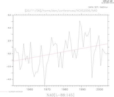 Trend in NAO 1951-2004