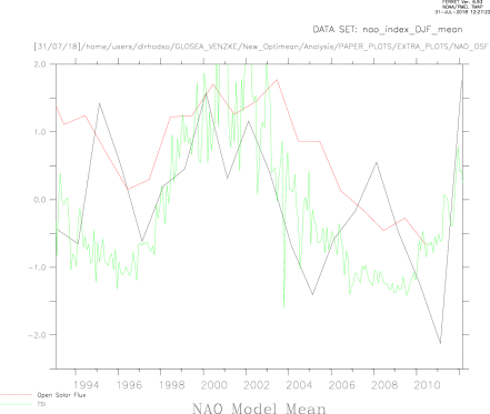 Model Mean NAo and Open Solar Flux
