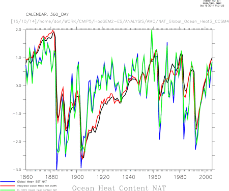 CCSM4 Global mean All and Upper Ocean Heat Content NAT and SST