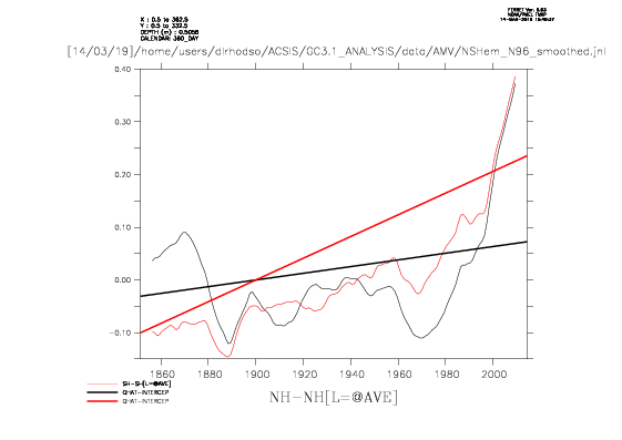 Compariso of N and S Hem SST trends in N96