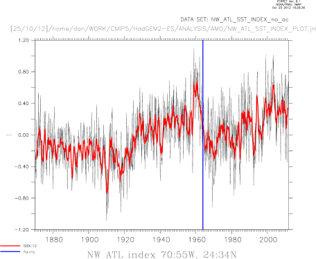 NW ATL SST anomaly 75:55W 24:34N +SATO