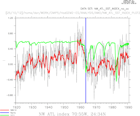 NW ATL SST anomaly 75:55W 24:34N +SATO