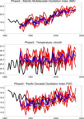 Phase 3: Nino 3.4 AMO and PDO indices Not Mean Bias Corrected