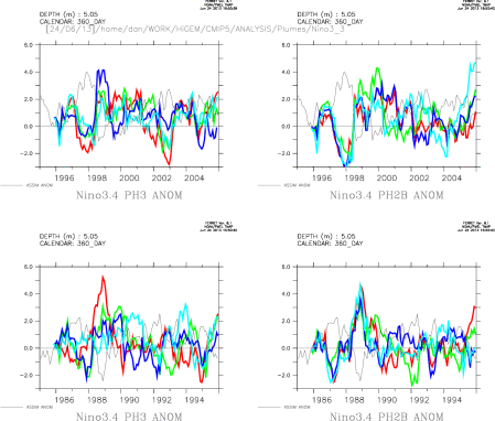 Nino3.4 in Phase 2b and 3 - cf HiGEM Assim - all ens members - as anomalies from ASSIM plus ASSIM-start overlay