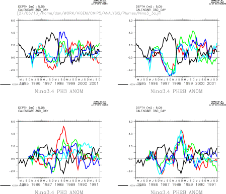 Nino3.4 in Phase 2b and 3 - cf HiGEM Assim - all ens members - as anomalies from ASSIM plus ASSIM-start overlay