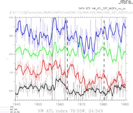 OBS SST indices SPG T_ATL E_PAC and NW_ATL HadISST - seasonal cycle removed
