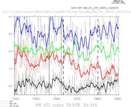 OBS (HADSST3) SST indices SPG T_ATL E_PAC and NW_ATL HadISST - seasonal cycle removed