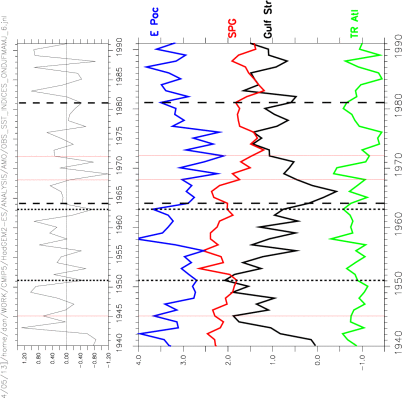 NAO and OBS SST indices SPG T_ATL E_PAC and GS HadISST - ONDJFMAMJ