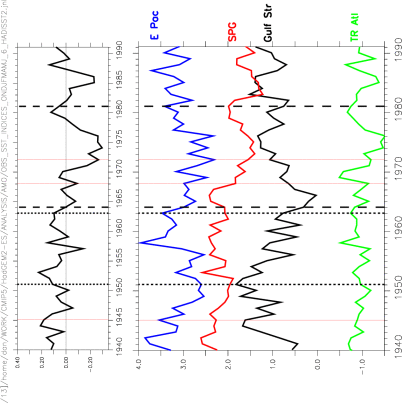 HADISST2: NAO and OBS SST indices SPG T_ATL E_PAC and GS HadISST - ONDJFMAMJ