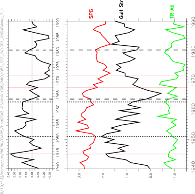 HADISST2: NAO and OBS SST indices SPG T_ATL and GS HadISST - ONDJFMAMJ