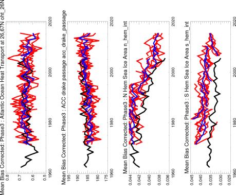 Mean Bias Corrected Phase 2 plumes, OHT ACC and Ice (N/S)