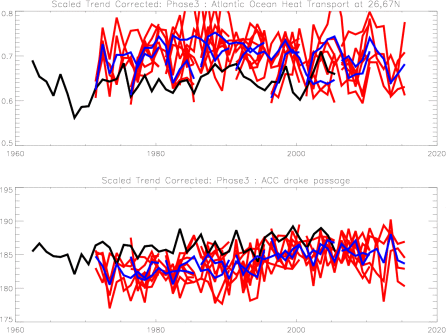 Simple Scaled Trend Corrected Plumes: OHT and ACC
