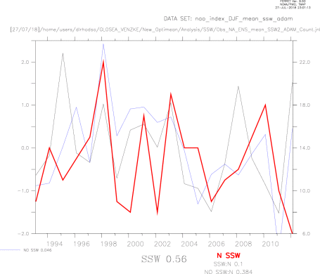 Model NAO split into SSW and NO SSW ensemble with index of partition numbers for each year