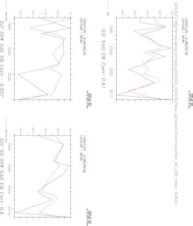Point NAO in Ense mean and CRU NAO Obs, split into SSW and NO SSW