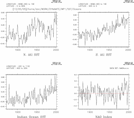 Comparison of Ocean SST trends N.Atl, S. Atl and IO